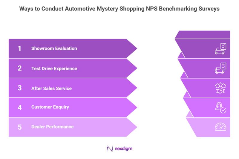 Automotive Mystery Shopping NPS Benchmarking Surveys