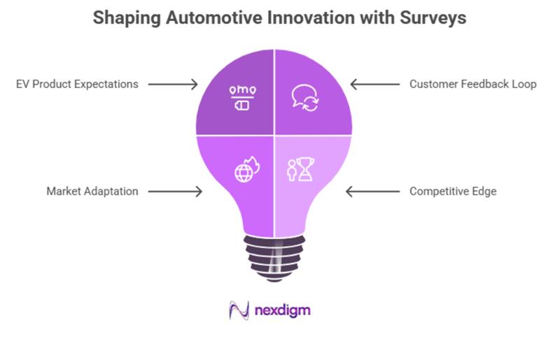 Automotive Product Insights with Product Surveys