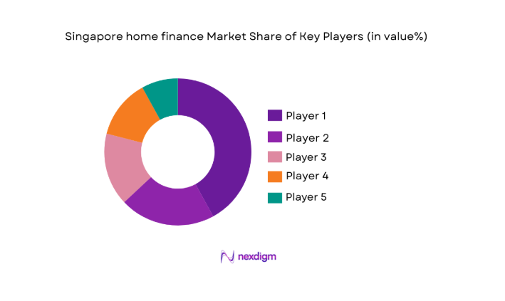 Singapore home finance Market share