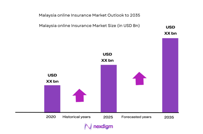 Malaysia online insurance Market size