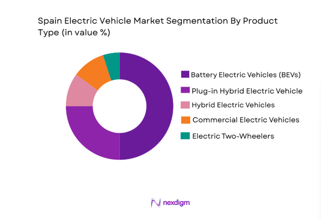 Spain Electric Vehicle Market segment by product