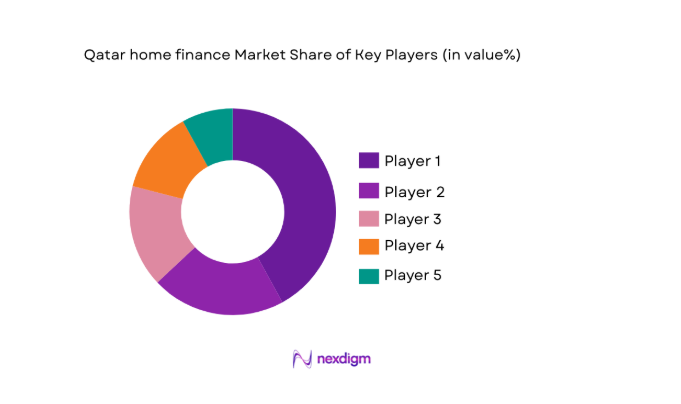 Qatar home finance Market share