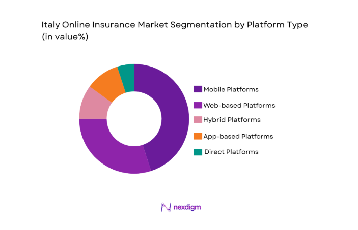 Italy online insurance Market segment by platform