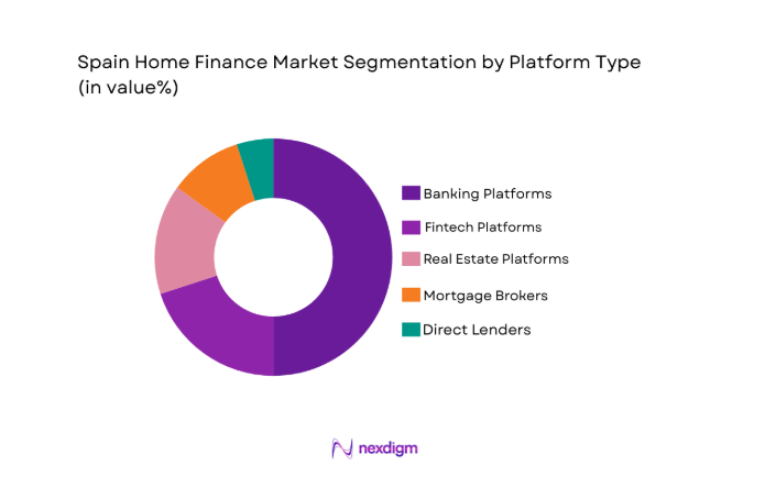 Spain home finance Market segment by platform