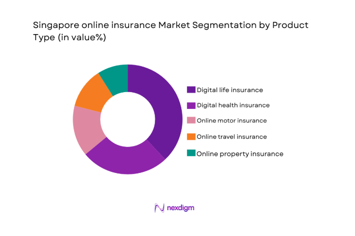 Singapore online insurance Market segment by product