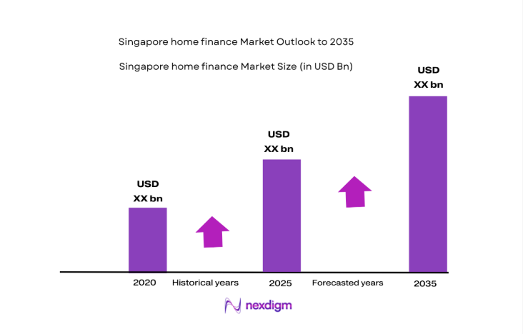 Singapore home finance Market size