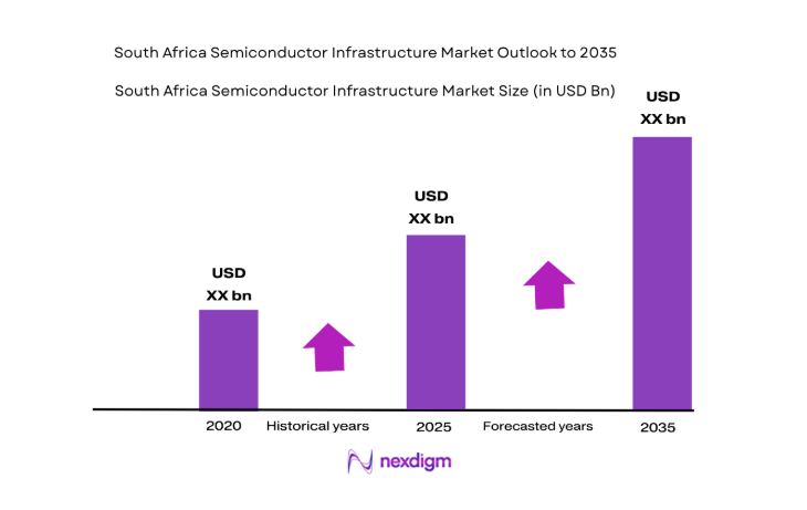 South Africa Semiconductor Infrastructure Market size