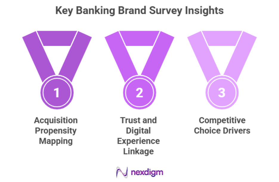 Banking Brand Surveys Unlock Growth Signals