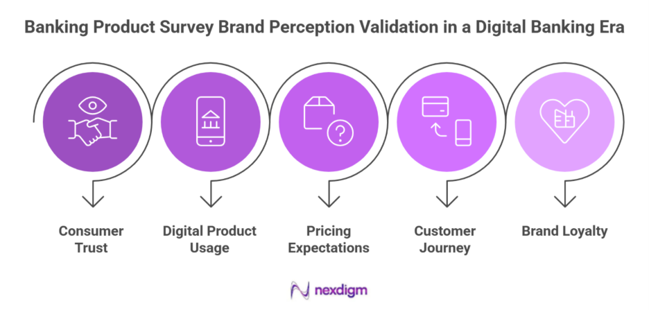 Banking Product Brand Perception Validation Survey