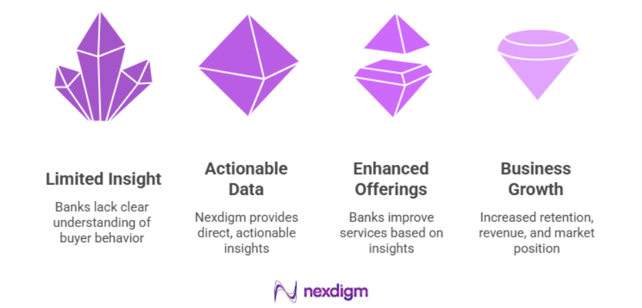 Banking Product Buyer Behavior Surveys 