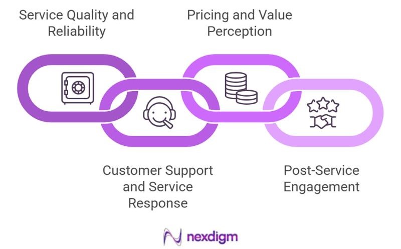 Banking Product Experience Management Survey Elements