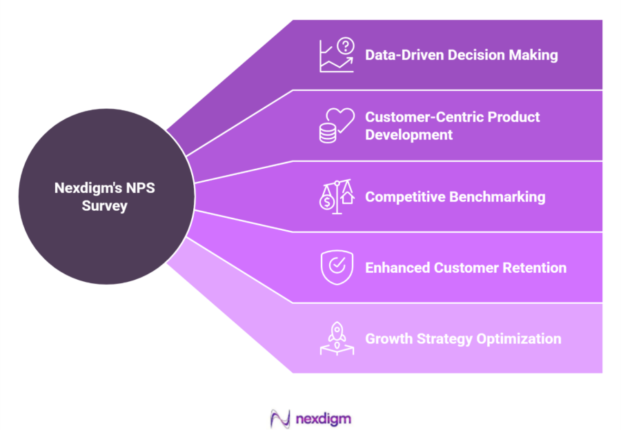 Banking Product NPS Benchmarking Survey