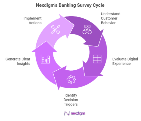 Benefits of Banking Consumer Surveys 