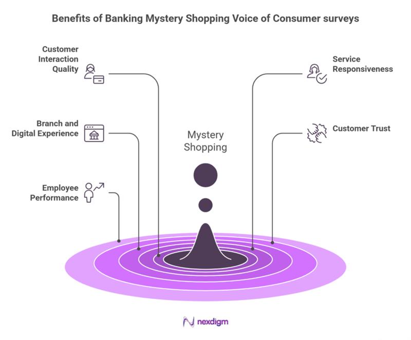 Benefits of Banking Mystery Shopping Surveys