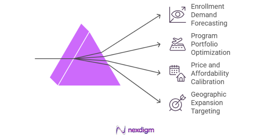 Benefits of Education Market Demand Survey Analytics