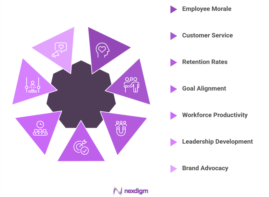 Benefits of Real Estate Employee Engagement Surveys