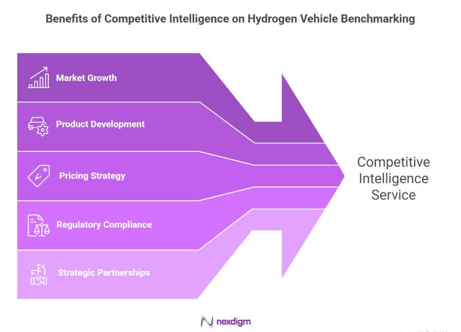 Benefits of Hydrogen Vehicle Competitive Intelligence