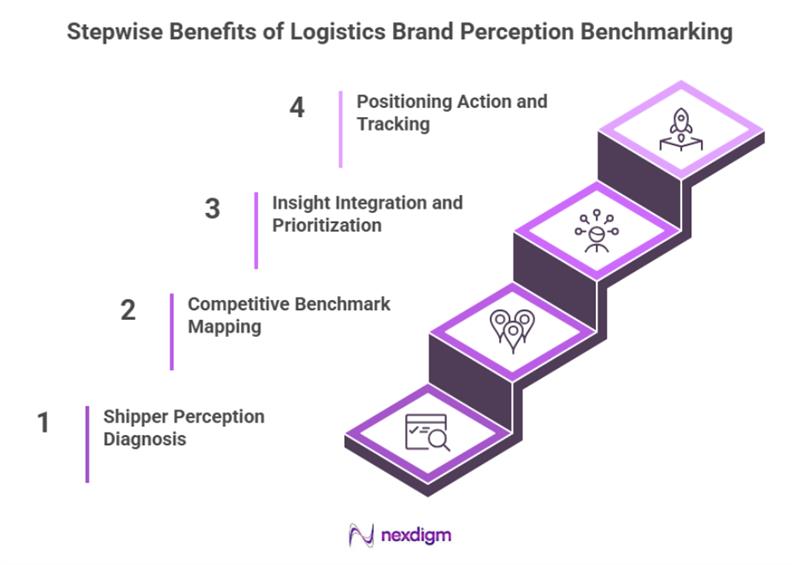 Benefits of Logistics Brand Perception Benchmarking