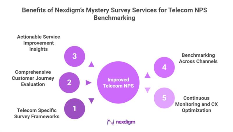 Benefits of Mystery Survey Services for Telecom NPS Benchmarking