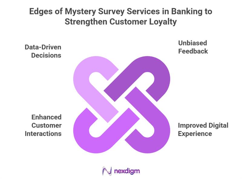 Benefits of Mystery Survey Services in Banking