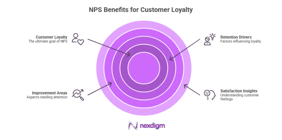 Benefits of NPS Benchmarking