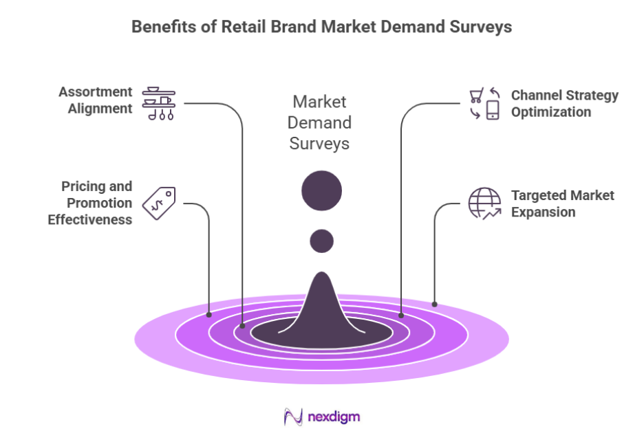 Benefits of Retail Brand Market Demand Surveys 