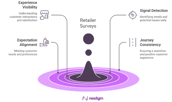 Benefits of Retailers Consumer Surveys