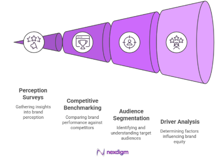 Brand Perception Surveys Tools and Framework