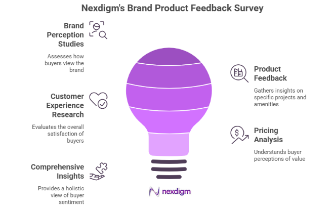 Brand Product Feedback Survey offerings