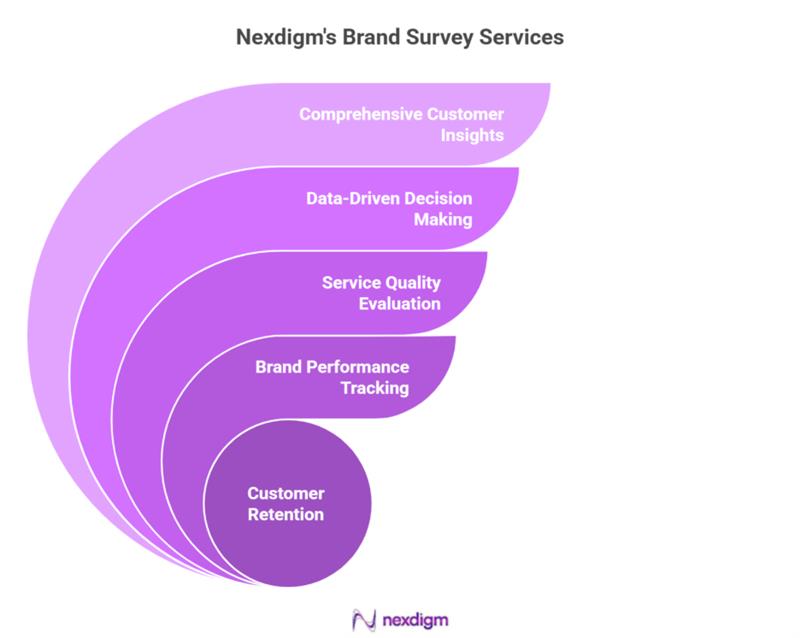 Brand Survey Services for Retail & E-Commerce Ecosystem