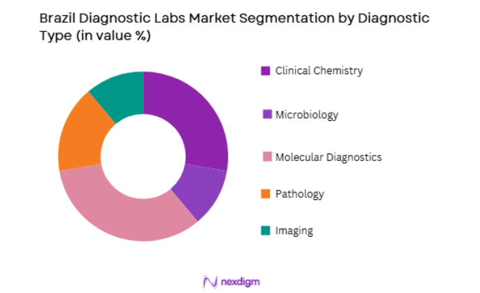 Brazil Diagnostic Labs Market by diagnostic type