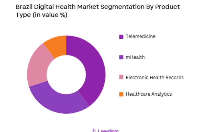 Brazil Digital Health Market by product type