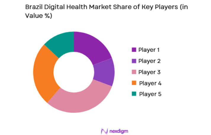 Brazil Digital Health Market key players