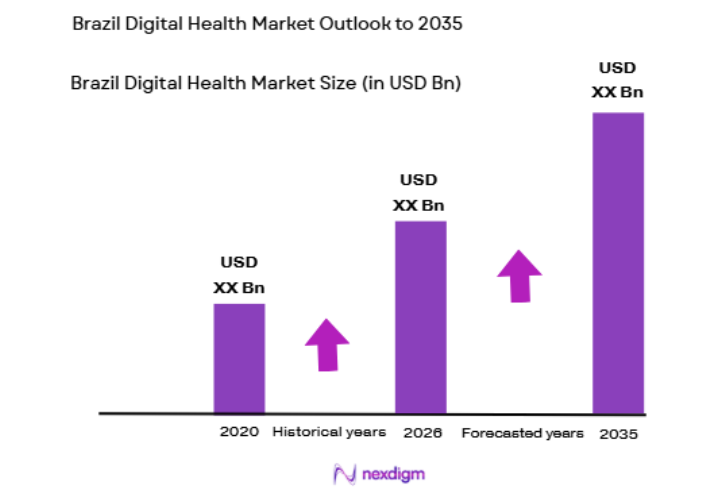 Brazil Digital Health Market size