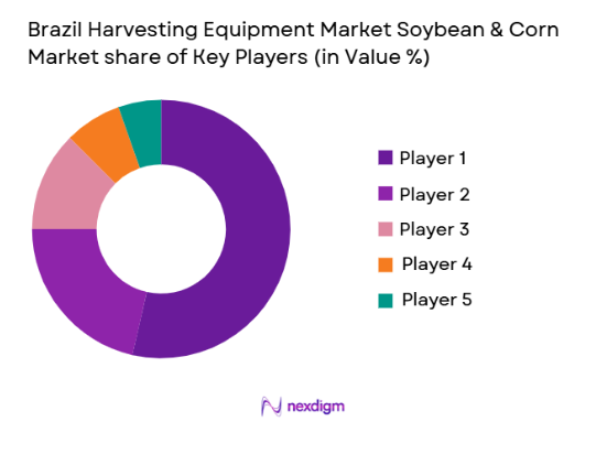 Brazil Harvesting Equipment Market Soybean & Corn Market share of key players