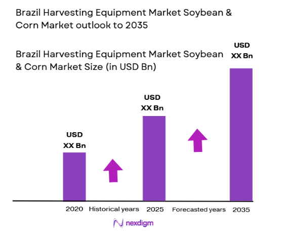 Brazil Harvesting Equipment Market Soybean & Corn size