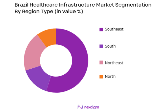 Brazil Healthcare Infrastructure Market by region type