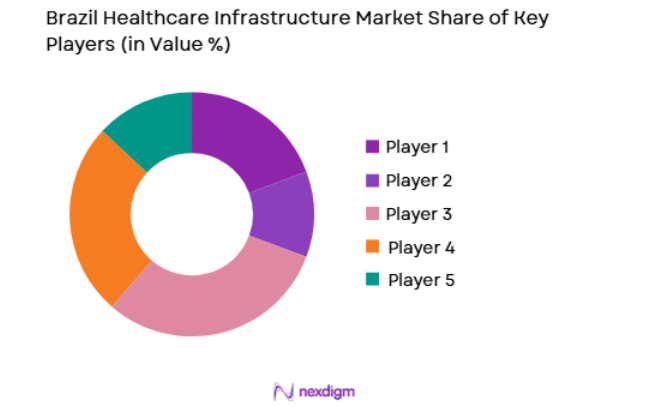 Brazil Healthcare Infrastructure Market key players