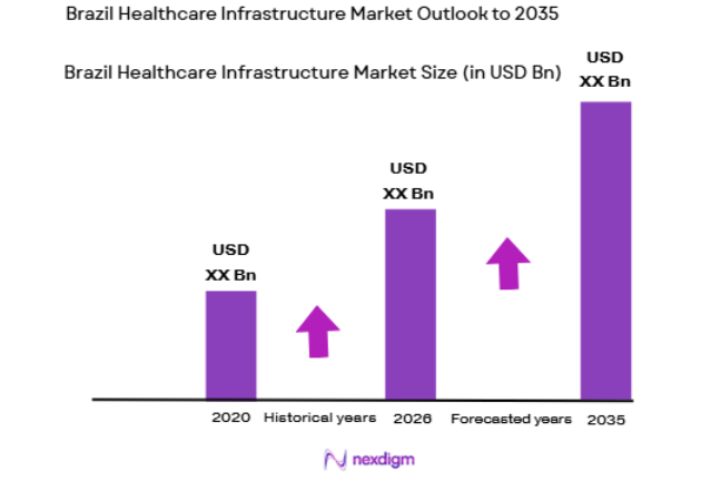 Brazil Healthcare Infrastructure Market size