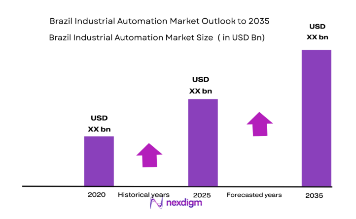 Brazil Industrial Automation Market size