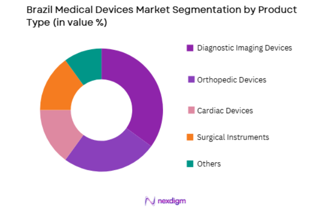Brazil Medical Devices Market by product type