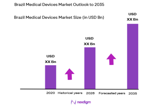 Brazil Medical Devices Market size