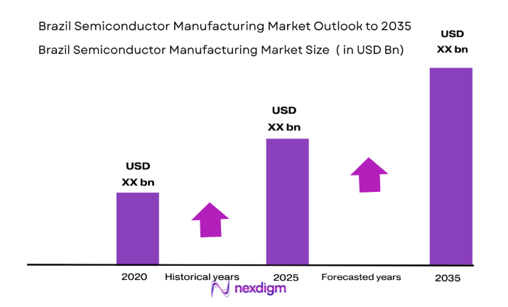 Brazil Semiconductor Manufacturing Market size