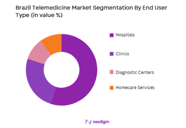 Brazil Telemedicine Market by end user