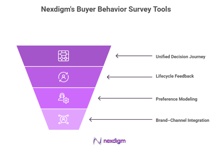 Buyer Behavior Survey Enablement Tools