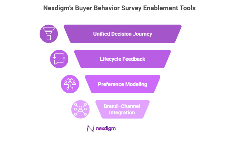 Buyer Behavior Survey Enablement Tools