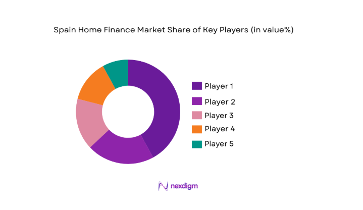 Spain home finance Market share