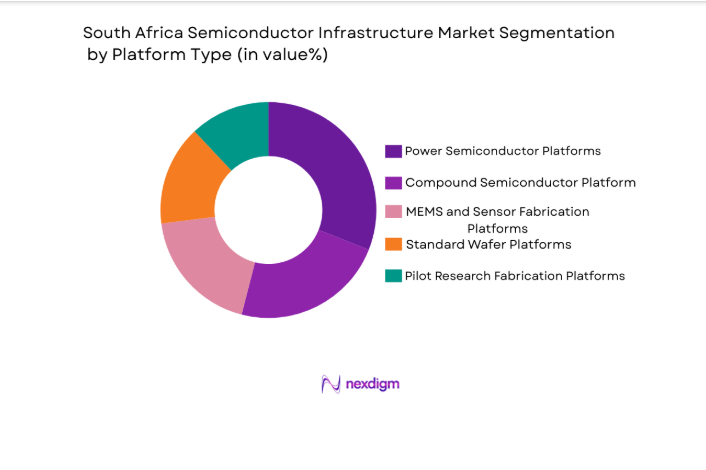 South Africa Semiconductor Infrastructure Market segment by platform