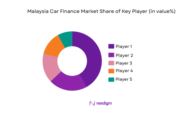 Malaysia car finance Market share