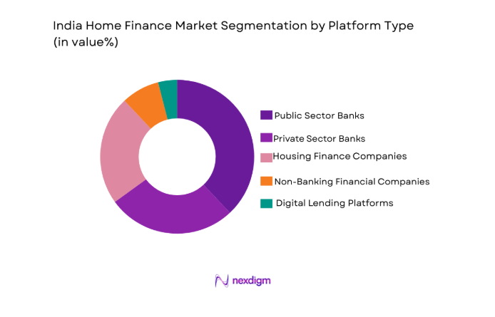 India home finance Market segment by platform